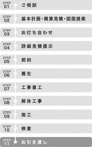 ご相談からお渡しまでのプロセス